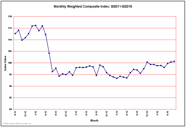 Monthly Weighted Composite Consumer Leading Indicator for Past 48 Months