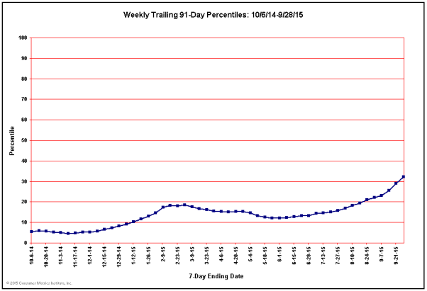 Weekly Trailing 91-Day Percentiles for Past 52 Weeks