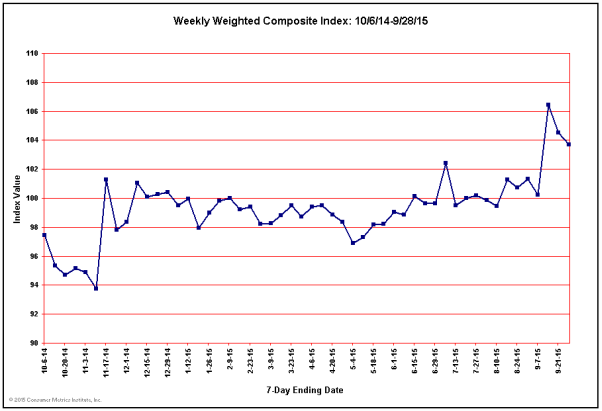 Weekly Weighted Composite Consumer Leading Indicator for Past 52 Weeks