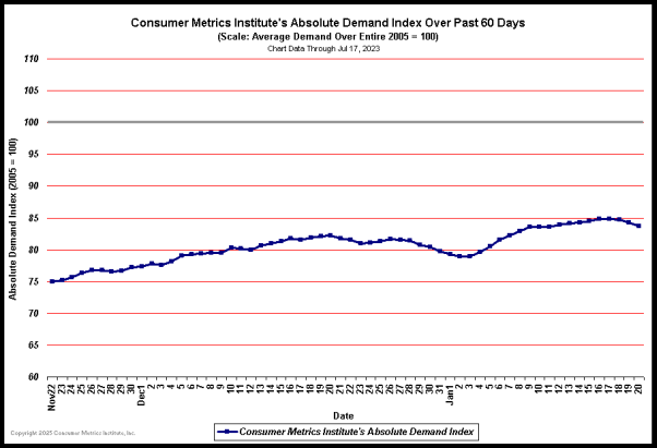 Consumer Metrics Absolute Demand Index