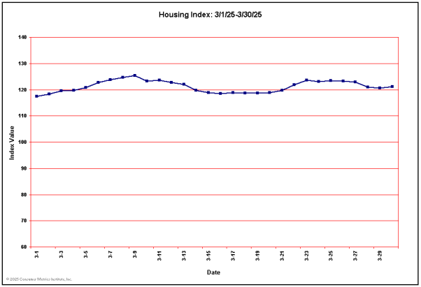 Housing Index Chart