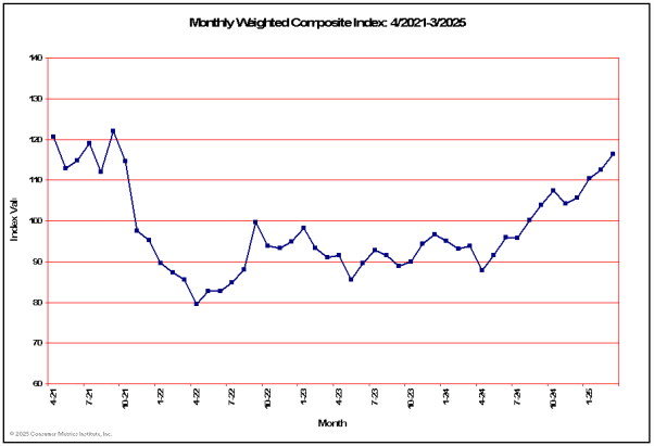 Monthly Weighted Composite Consumer Leading Indicator for Past 48 Months