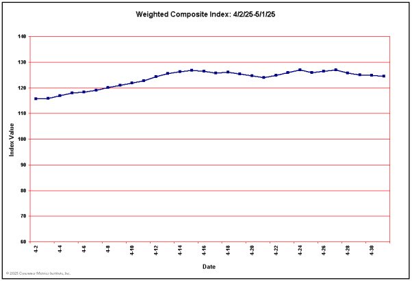 Value Line Composite Index Chart