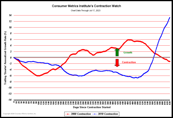 Consumer Metrics Contraction Watch