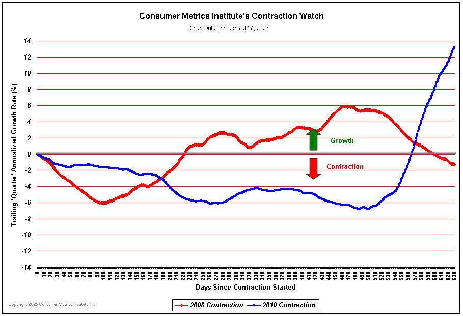 Contraction